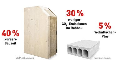 Grafik mit Werkstoffen (LENO®-ADD-Außenwand und Spannbeton-Hohldiele)